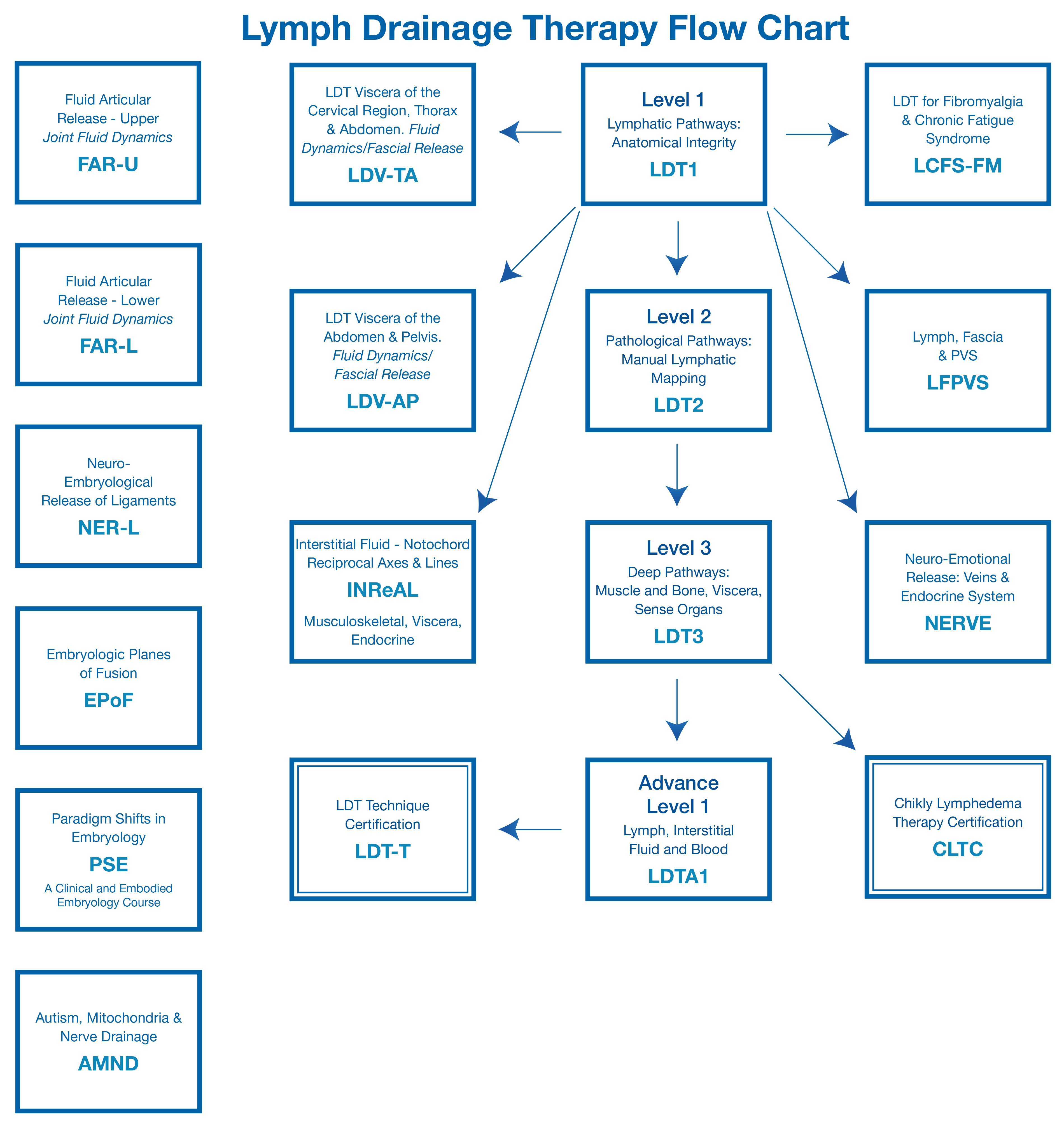 LDT flowchart